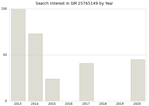 Annual search interest in GM 25765149 part.