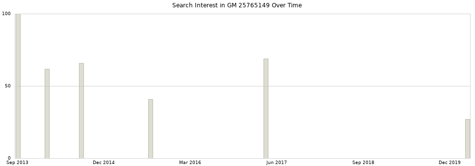 Search interest in GM 25765149 part aggregated by months over time.