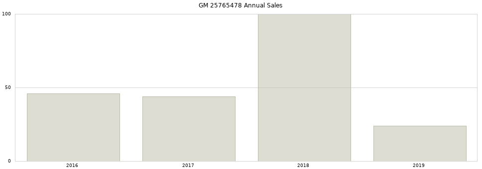 GM 25765478 part annual sales from 2014 to 2020.