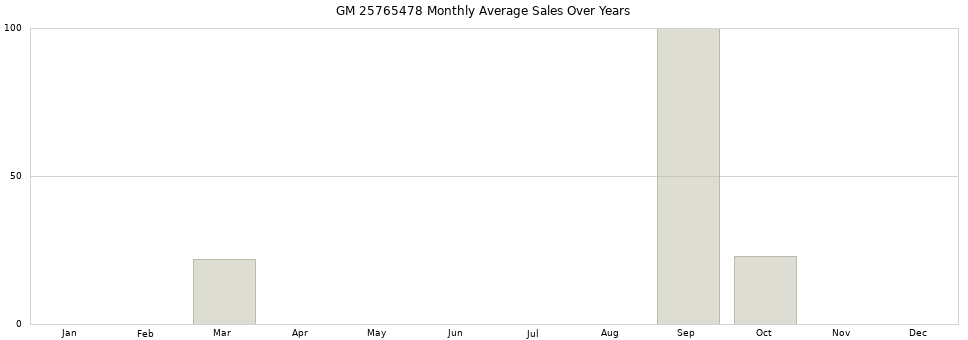 GM 25765478 monthly average sales over years from 2014 to 2020.