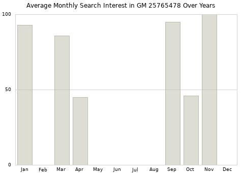 Monthly average search interest in GM 25765478 part over years from 2013 to 2020.