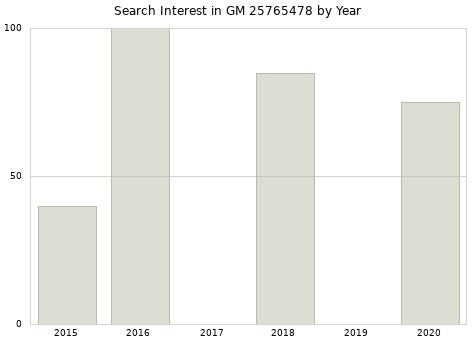 Annual search interest in GM 25765478 part.