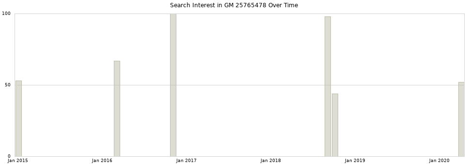 Search interest in GM 25765478 part aggregated by months over time.