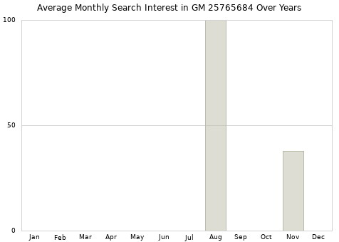 Monthly average search interest in GM 25765684 part over years from 2013 to 2020.