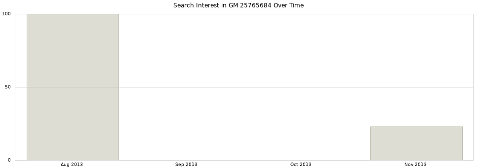Search interest in GM 25765684 part aggregated by months over time.