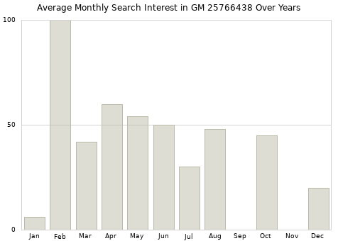 Monthly average search interest in GM 25766438 part over years from 2013 to 2020.