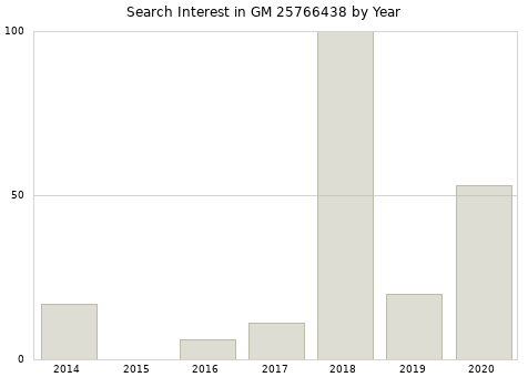 Annual search interest in GM 25766438 part.