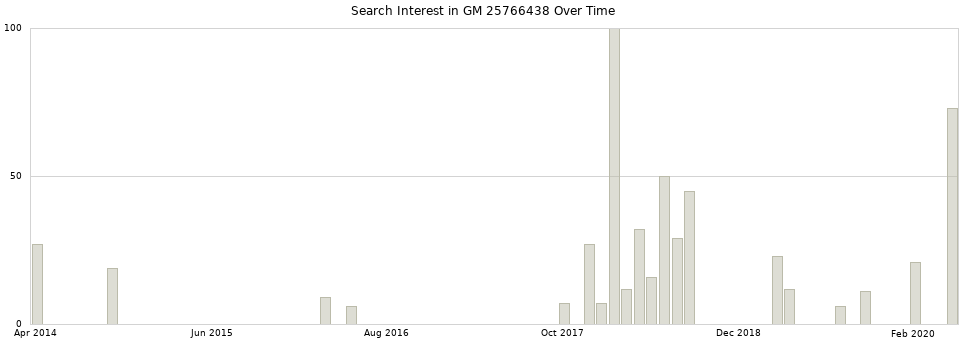 Search interest in GM 25766438 part aggregated by months over time.