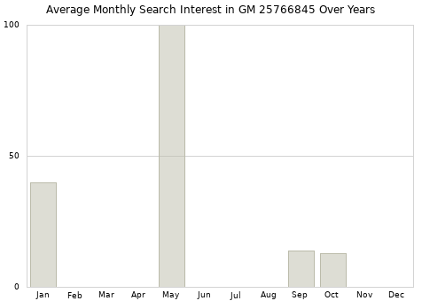 Monthly average search interest in GM 25766845 part over years from 2013 to 2020.