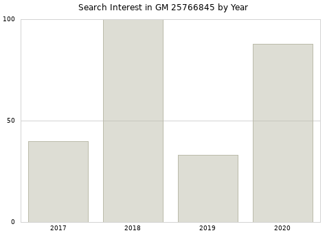 Annual search interest in GM 25766845 part.
