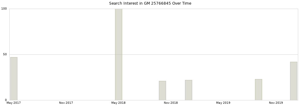 Search interest in GM 25766845 part aggregated by months over time.