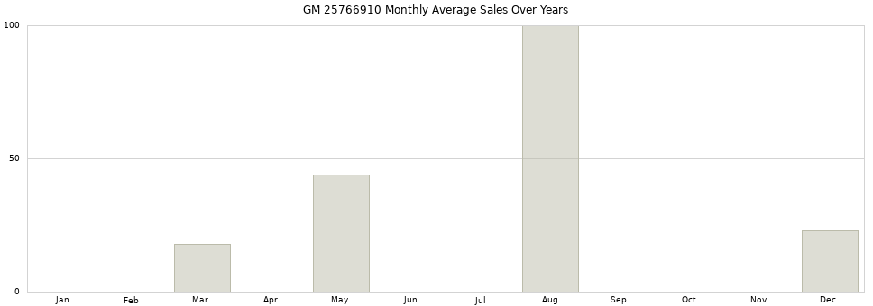 GM 25766910 monthly average sales over years from 2014 to 2020.