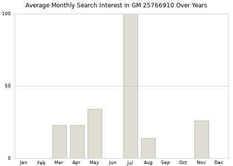 Monthly average search interest in GM 25766910 part over years from 2013 to 2020.