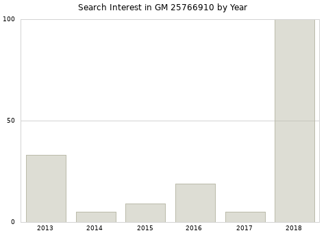 Annual search interest in GM 25766910 part.