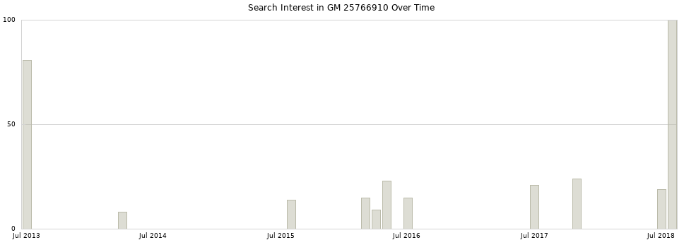 Search interest in GM 25766910 part aggregated by months over time.