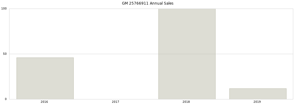 GM 25766911 part annual sales from 2014 to 2020.