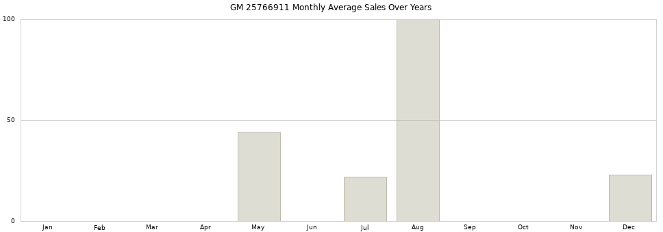 GM 25766911 monthly average sales over years from 2014 to 2020.