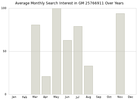 Monthly average search interest in GM 25766911 part over years from 2013 to 2020.