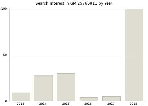 Annual search interest in GM 25766911 part.