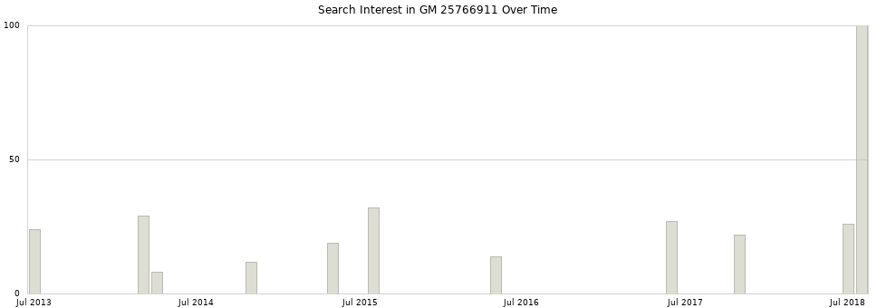 Search interest in GM 25766911 part aggregated by months over time.