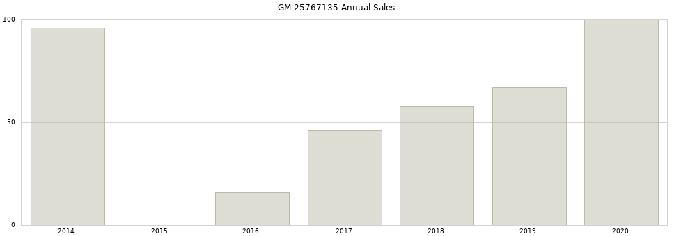 GM 25767135 part annual sales from 2014 to 2020.