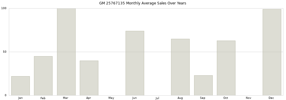 GM 25767135 monthly average sales over years from 2014 to 2020.