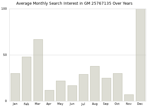Monthly average search interest in GM 25767135 part over years from 2013 to 2020.