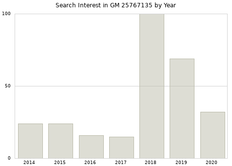 Annual search interest in GM 25767135 part.