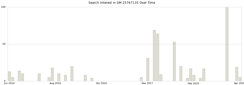 Search interest in GM 25767135 part aggregated by months over time.