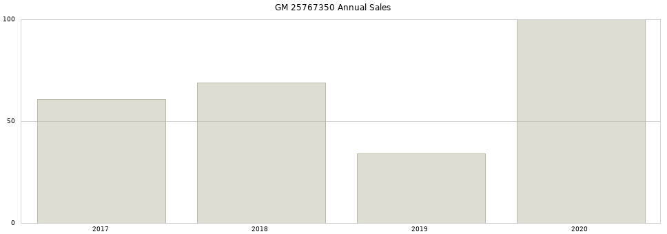GM 25767350 part annual sales from 2014 to 2020.
