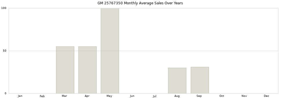 GM 25767350 monthly average sales over years from 2014 to 2020.
