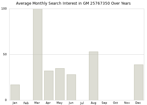 Monthly average search interest in GM 25767350 part over years from 2013 to 2020.