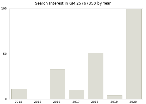 Annual search interest in GM 25767350 part.