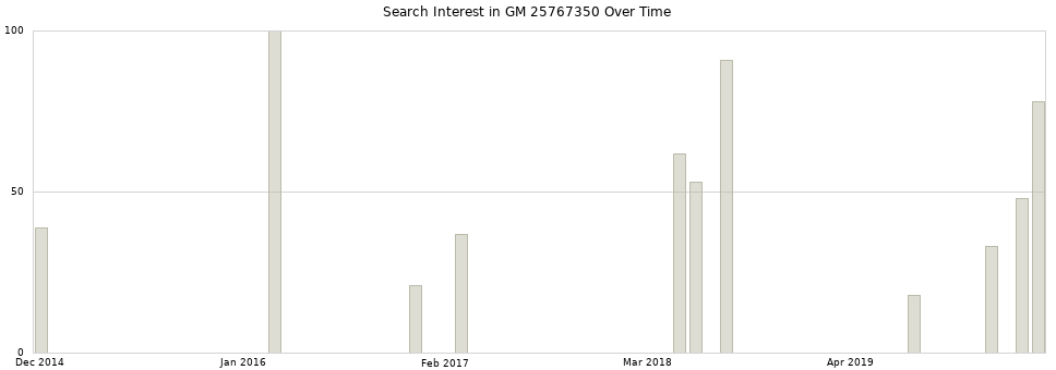 Search interest in GM 25767350 part aggregated by months over time.