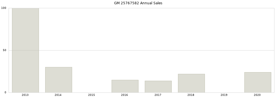 GM 25767582 part annual sales from 2014 to 2020.