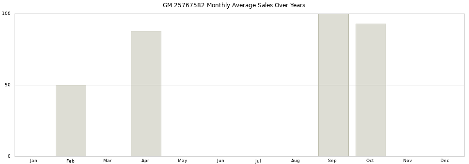 GM 25767582 monthly average sales over years from 2014 to 2020.