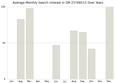 Monthly average search interest in GM 25768515 part over years from 2013 to 2020.