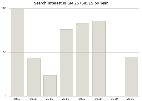 Annual search interest in GM 25768515 part.