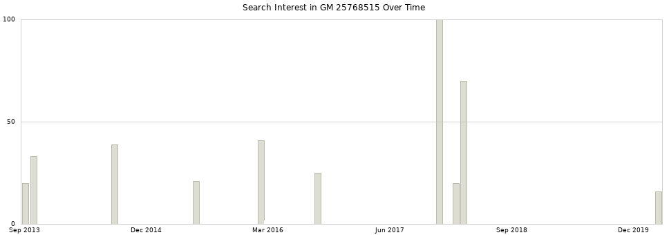 Search interest in GM 25768515 part aggregated by months over time.