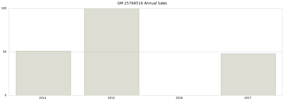 GM 25768516 part annual sales from 2014 to 2020.