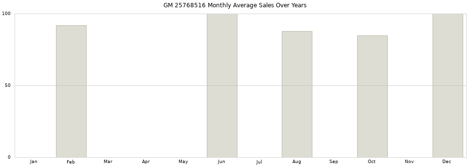 GM 25768516 monthly average sales over years from 2014 to 2020.