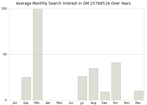Monthly average search interest in GM 25768516 part over years from 2013 to 2020.