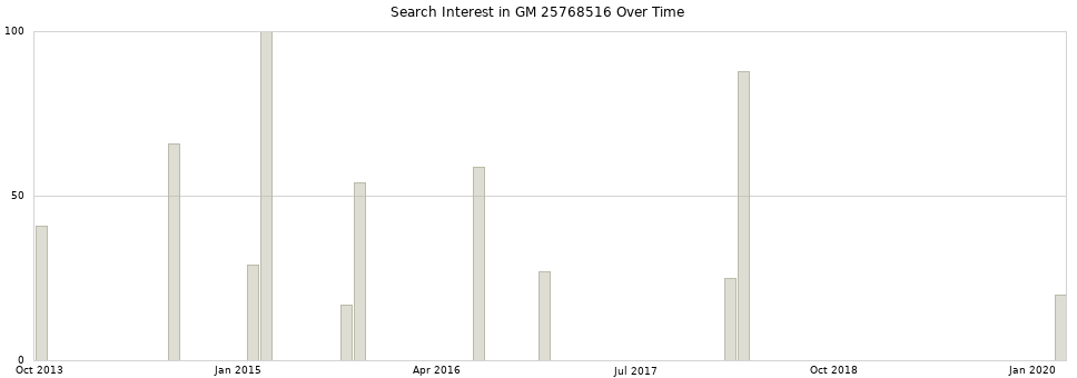 Search interest in GM 25768516 part aggregated by months over time.