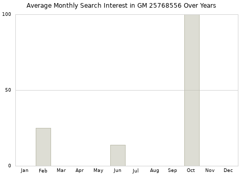 Monthly average search interest in GM 25768556 part over years from 2013 to 2020.