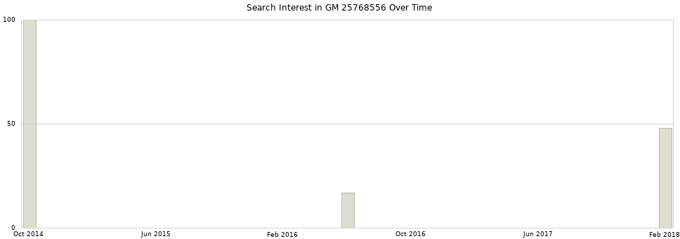 Search interest in GM 25768556 part aggregated by months over time.