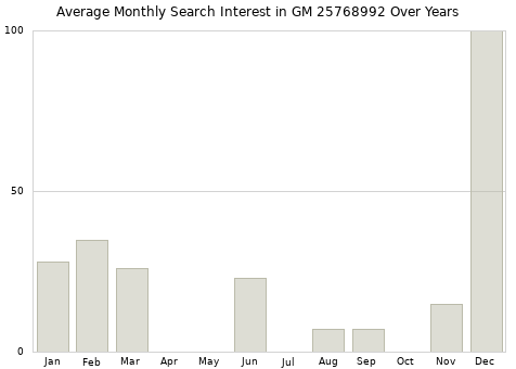 Monthly average search interest in GM 25768992 part over years from 2013 to 2020.