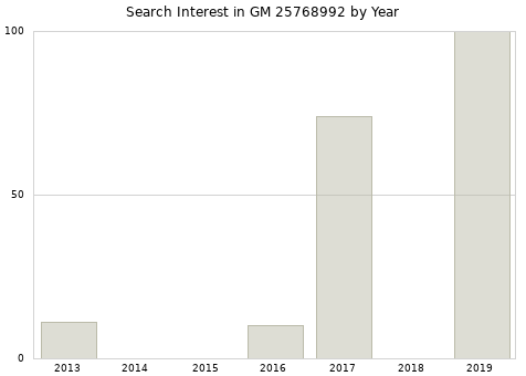 Annual search interest in GM 25768992 part.