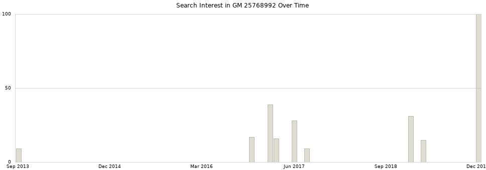Search interest in GM 25768992 part aggregated by months over time.