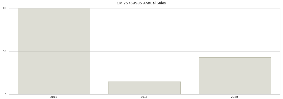 GM 25769585 part annual sales from 2014 to 2020.