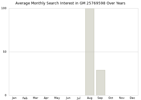 Monthly average search interest in GM 25769598 part over years from 2013 to 2020.